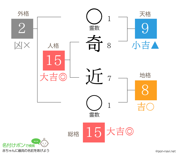 奇 近さんの姓名判断結果