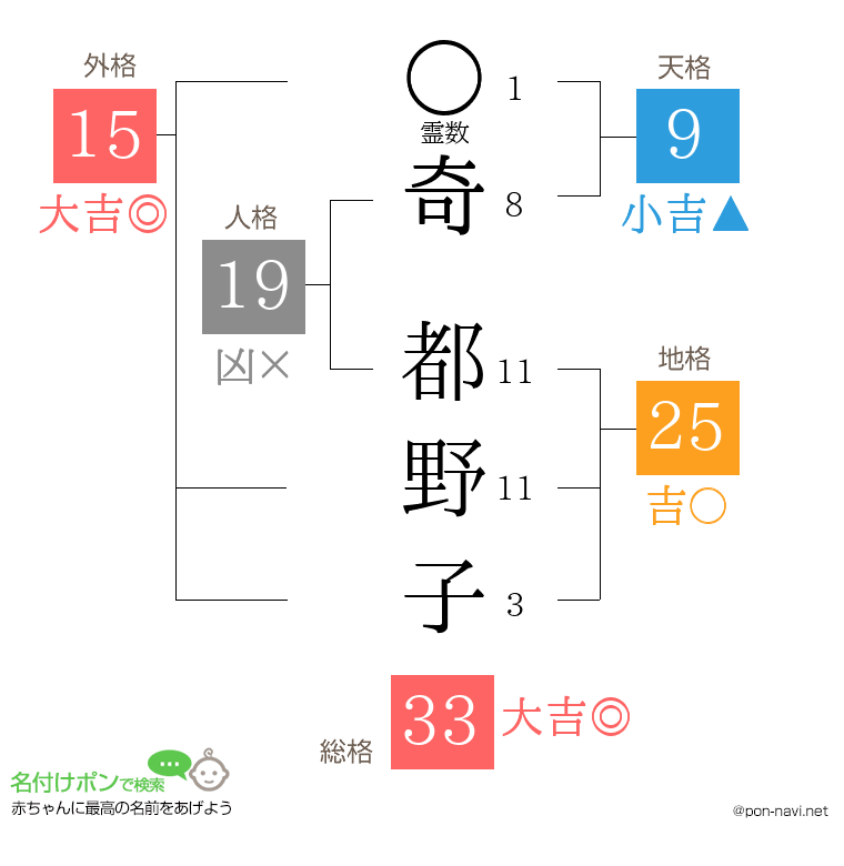 奇 都野子さんの姓名判断結果