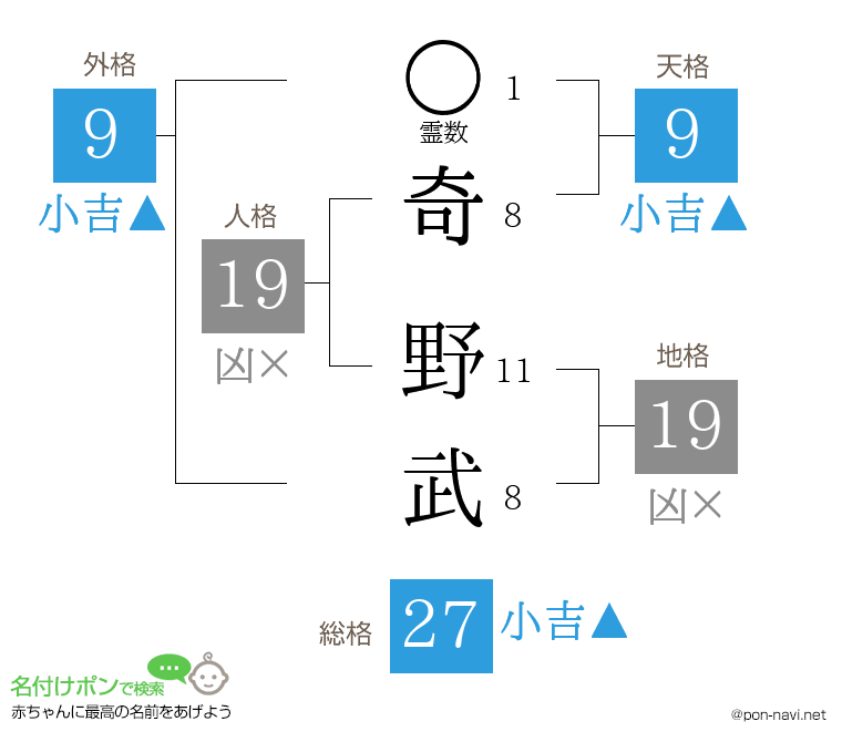 奇 野武さんの姓名判断結果