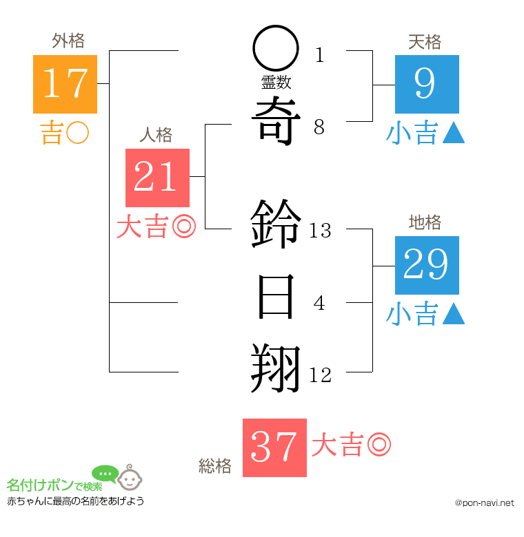 奇 鈴日翔さんの姓名判断結果