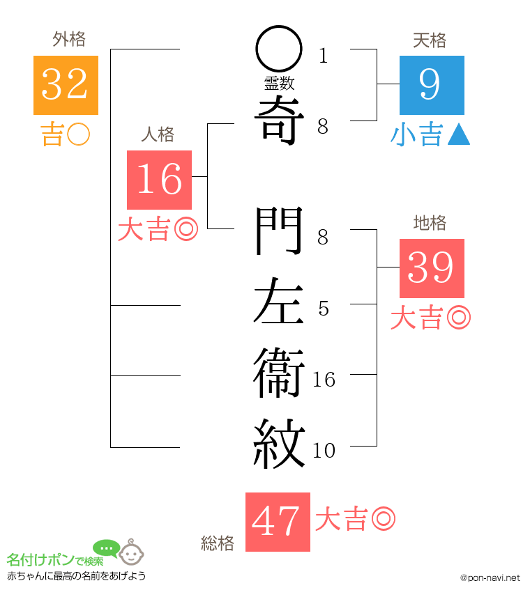 奇 門左衞紋さんの姓名判断結果