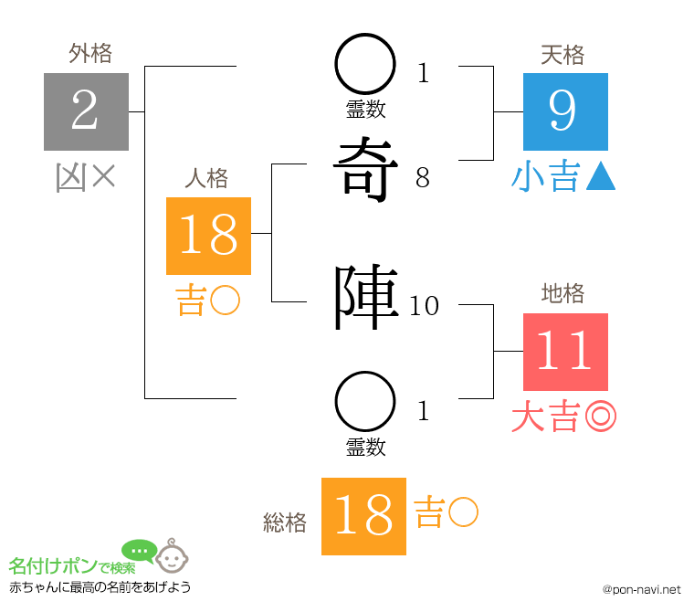 奇 陣さんの姓名判断結果