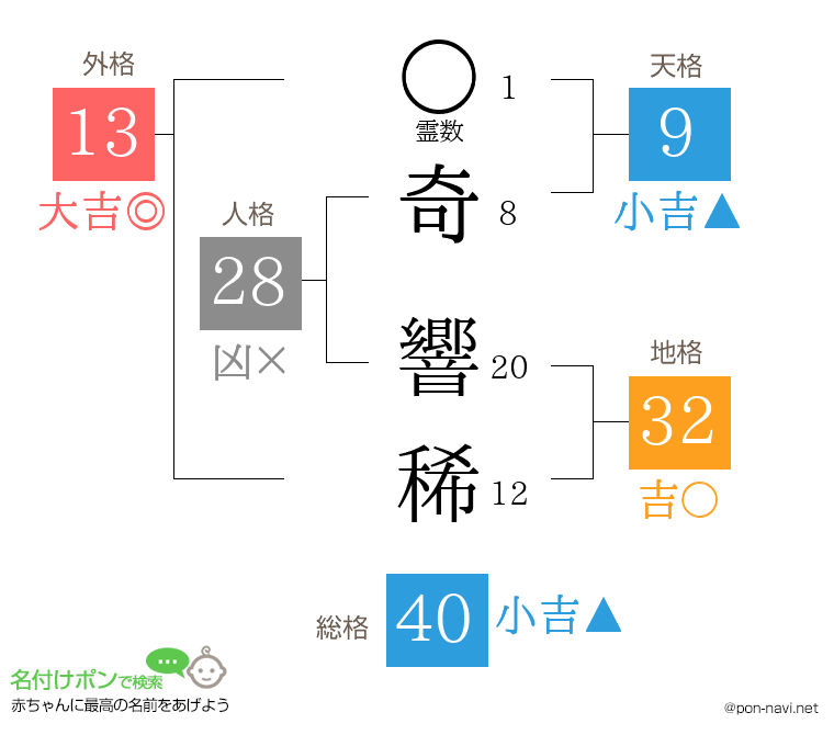 奇 響稀さんの姓名判断結果