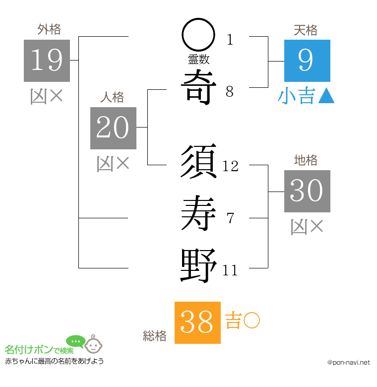奇 須寿野さんの姓名判断結果