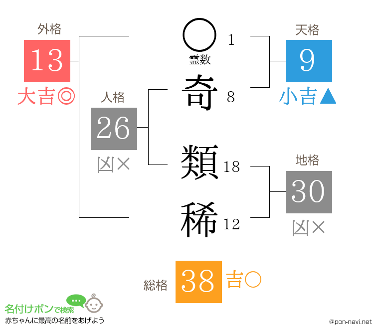 奇 類稀さんの姓名判断結果