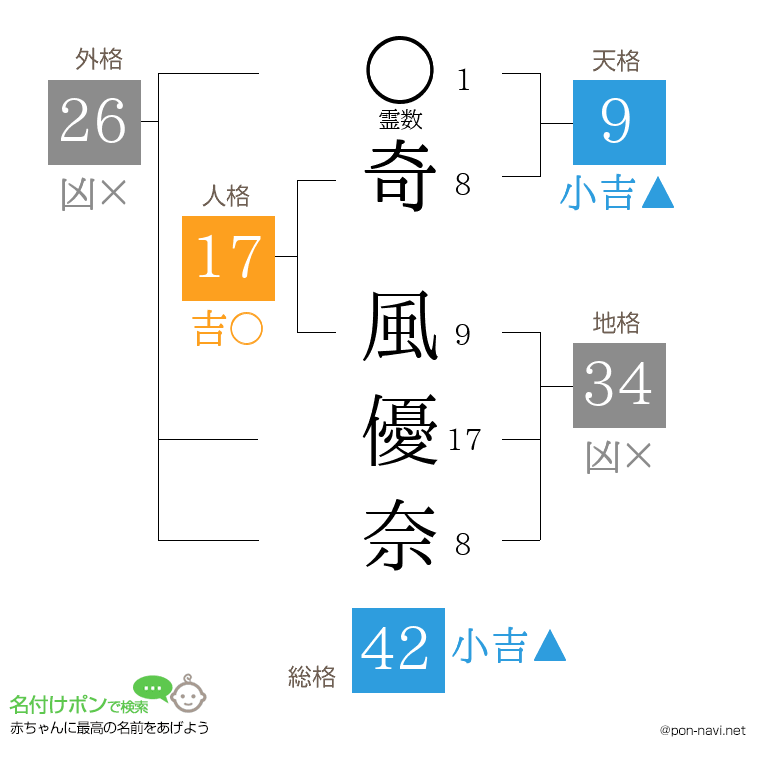 奇 風優奈さんの姓名判断結果