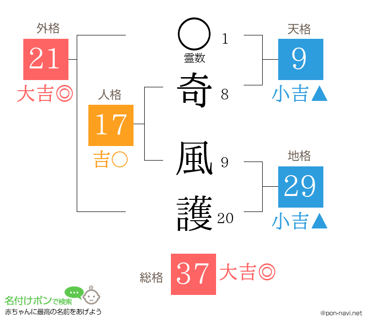 奇 風護さんの姓名判断結果