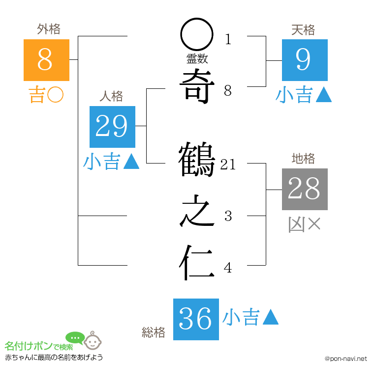 奇 鶴之仁さんの姓名判断結果