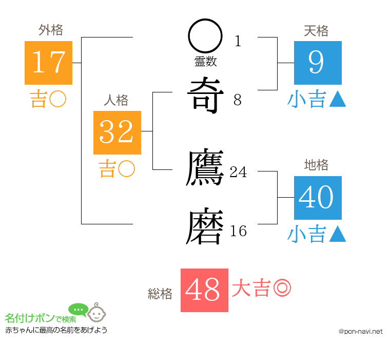 奇 鷹磨さんの姓名判断結果