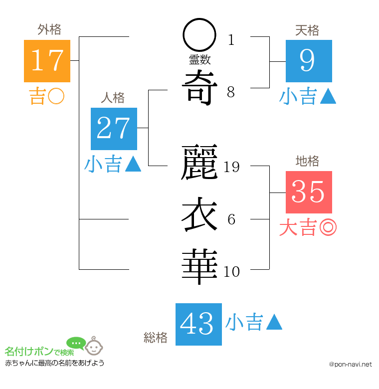 奇 麗衣華さんの姓名判断結果