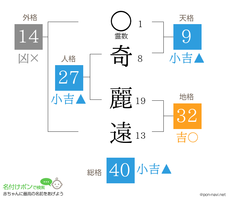 奇 麗遠さんの姓名判断結果