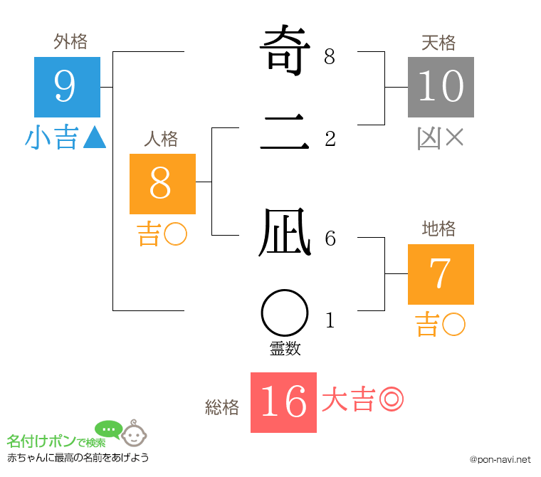 奇二 凪さんの姓名判断結果