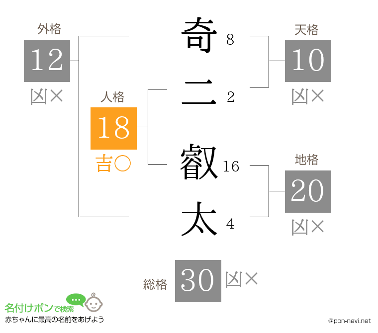 奇二 叡太さんの姓名判断結果