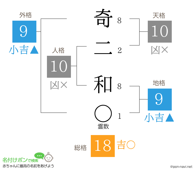 奇二 和さんの姓名判断結果