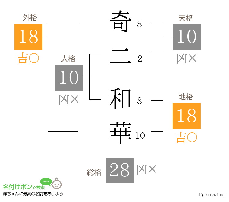 奇二 和華さんの姓名判断結果