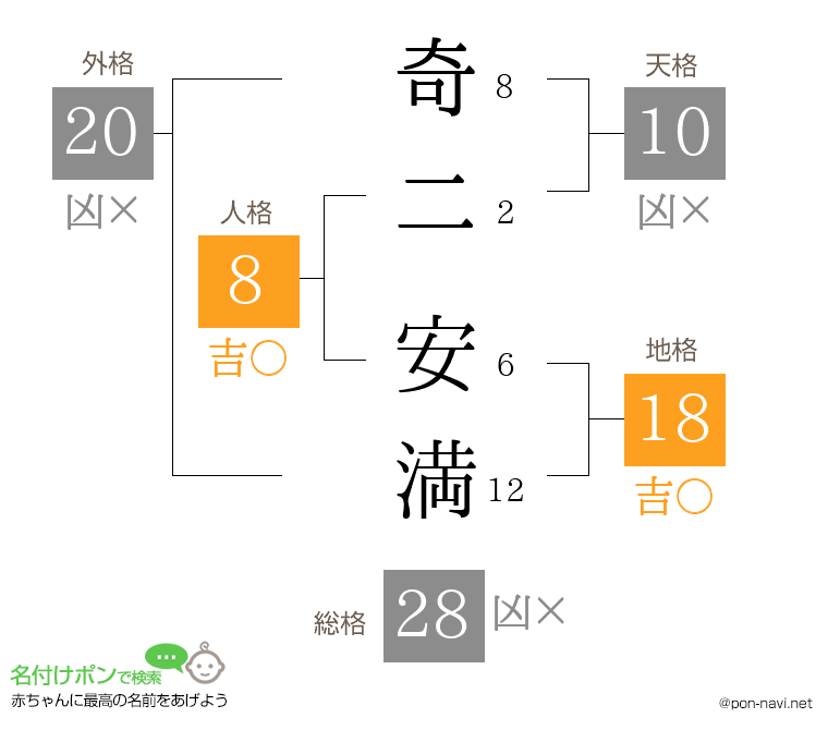 奇二 安満さんの姓名判断結果