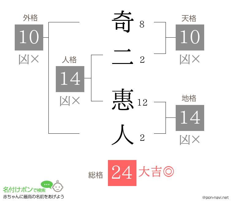 奇二 惠人さんの姓名判断結果