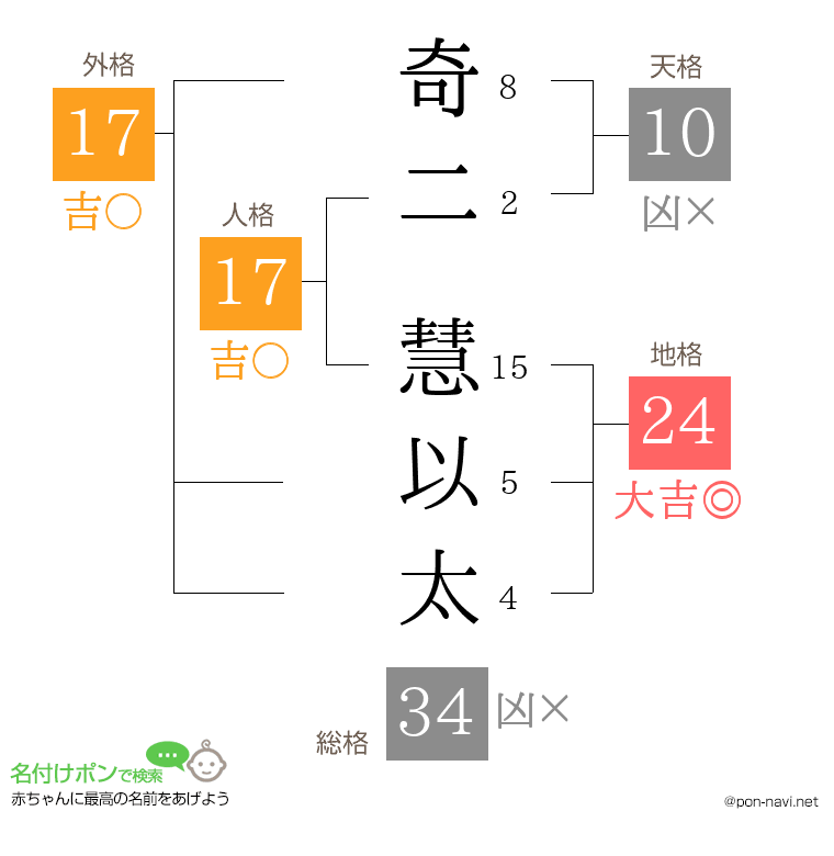 奇二 慧以太さんの姓名判断結果