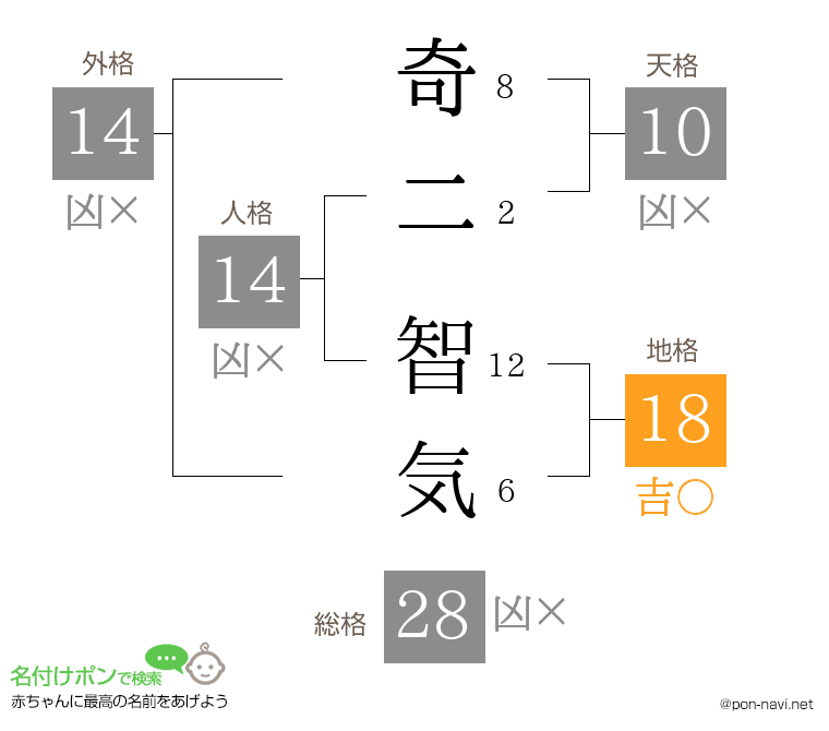 奇二 智気さんの姓名判断結果