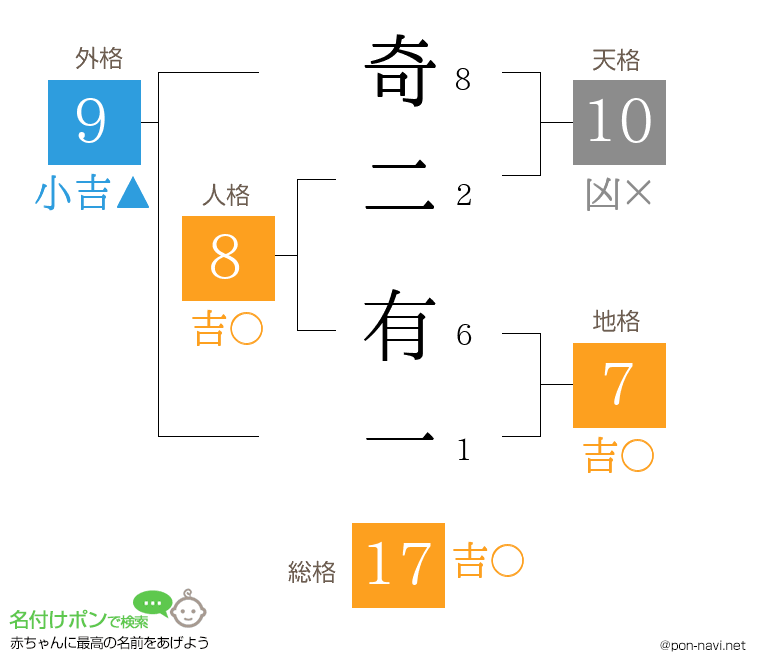 奇二 有一さんの姓名判断結果