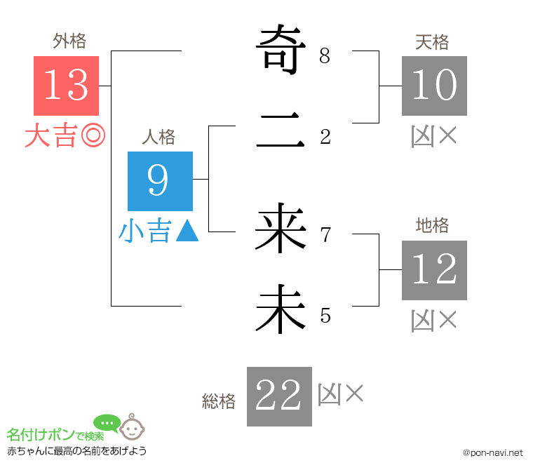 奇二 来未さんの姓名判断結果