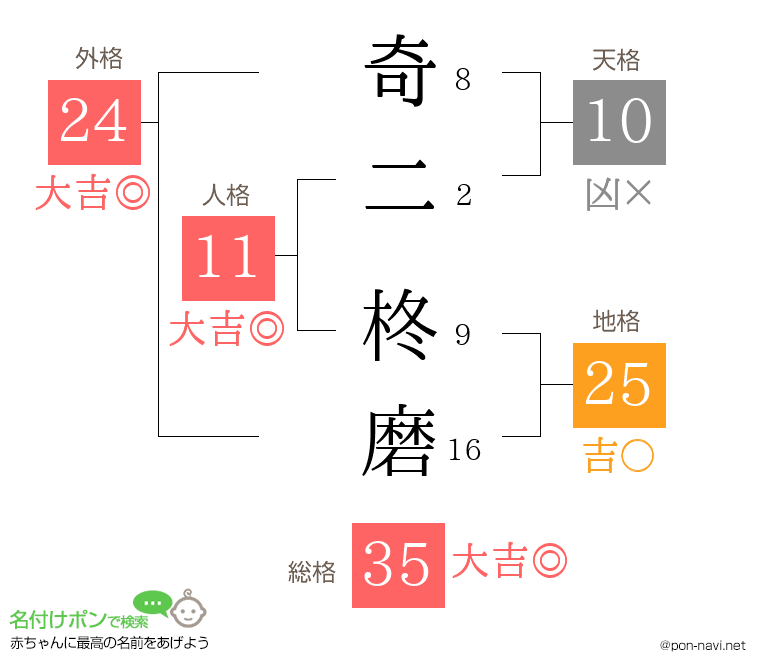 奇二 柊磨さんの姓名判断結果