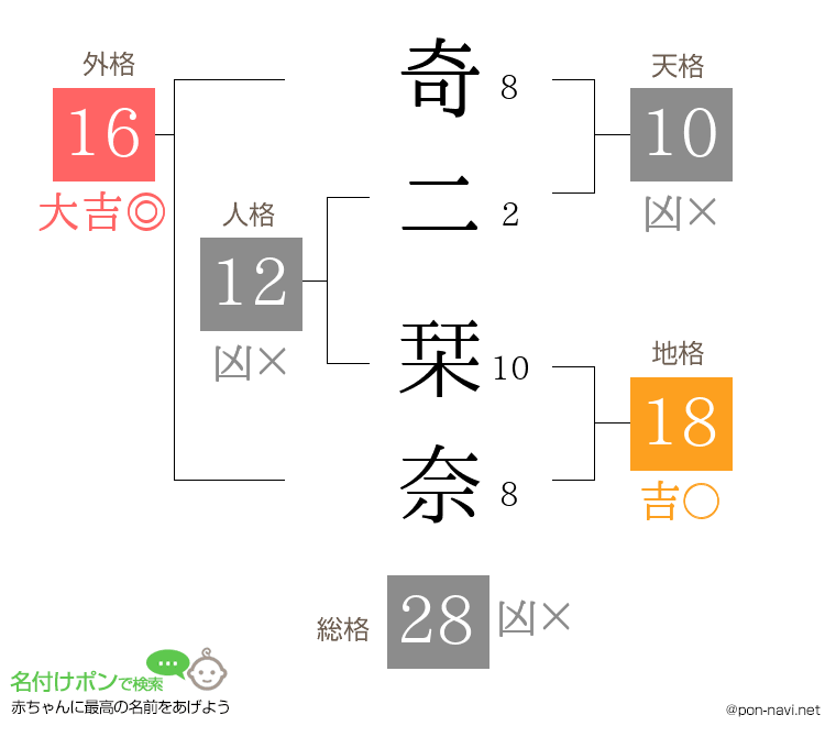 奇二 栞奈さんの姓名判断結果