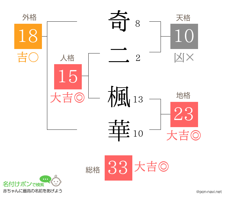 奇二 楓華さんの姓名判断結果