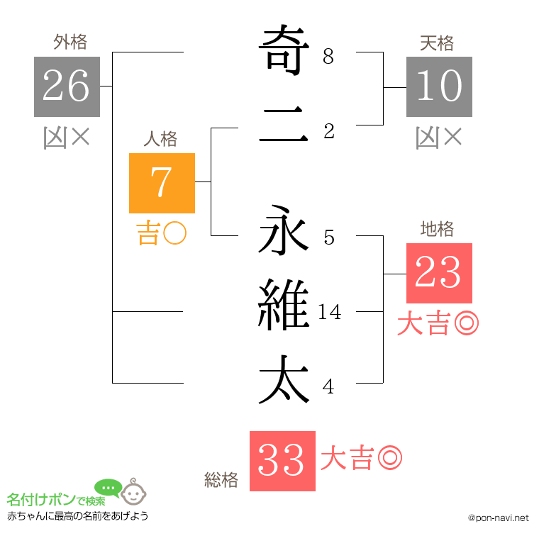 奇二 永維太さんの姓名判断結果