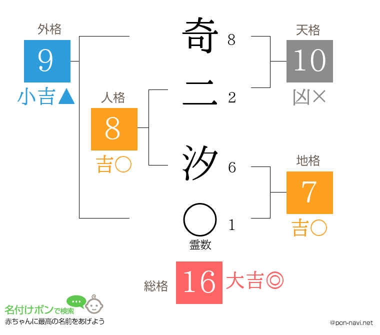 奇二 汐さんの姓名判断結果