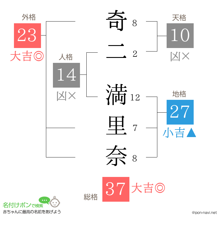 奇二 満里奈さんの姓名判断結果