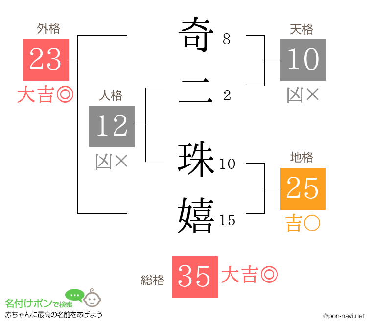 奇二 珠嬉さんの姓名判断結果