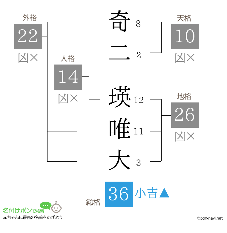 奇二 瑛唯大さんの姓名判断結果