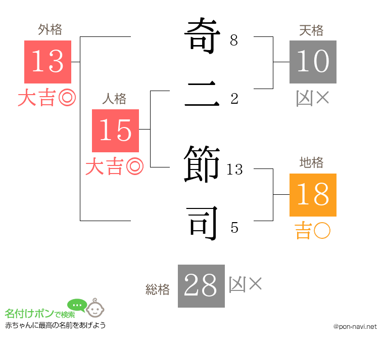 奇二 節司さんの姓名判断結果