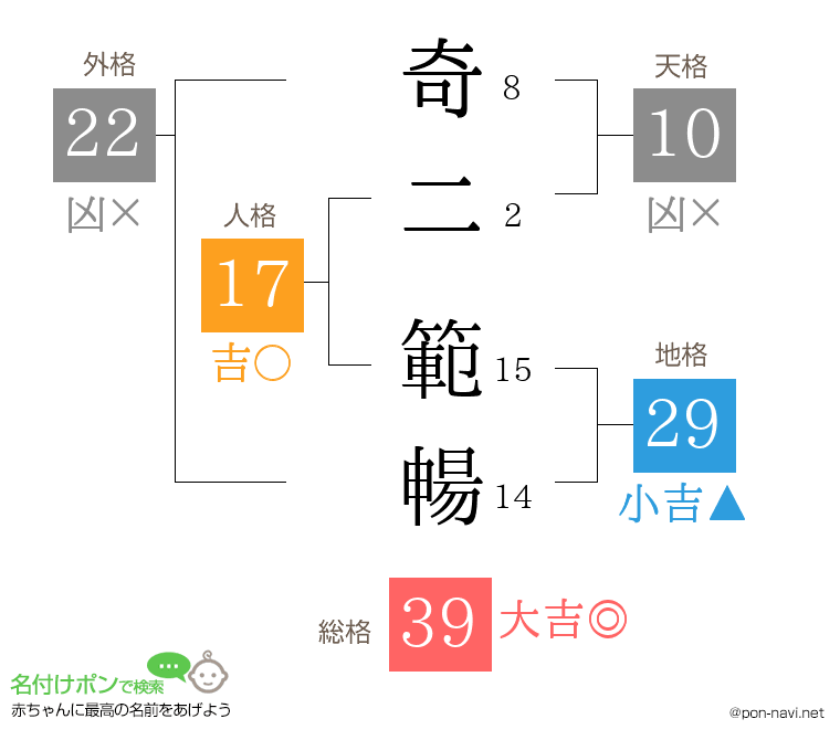 奇二 範暢さんの姓名判断結果