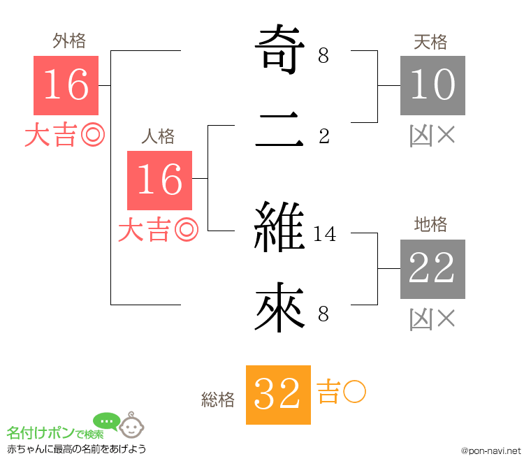 奇二 維來さんの姓名判断結果