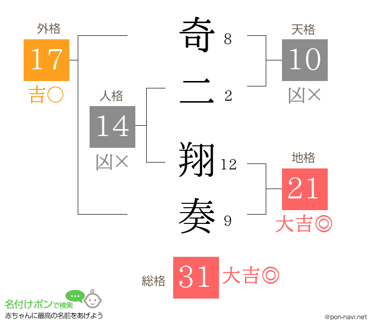 奇二 翔奏さんの姓名判断結果
