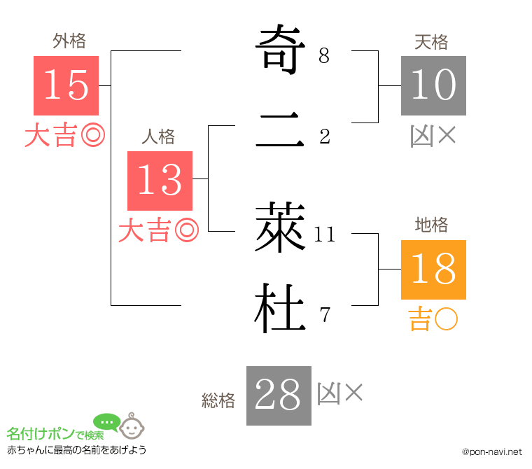 奇二 萊杜さんの姓名判断結果
