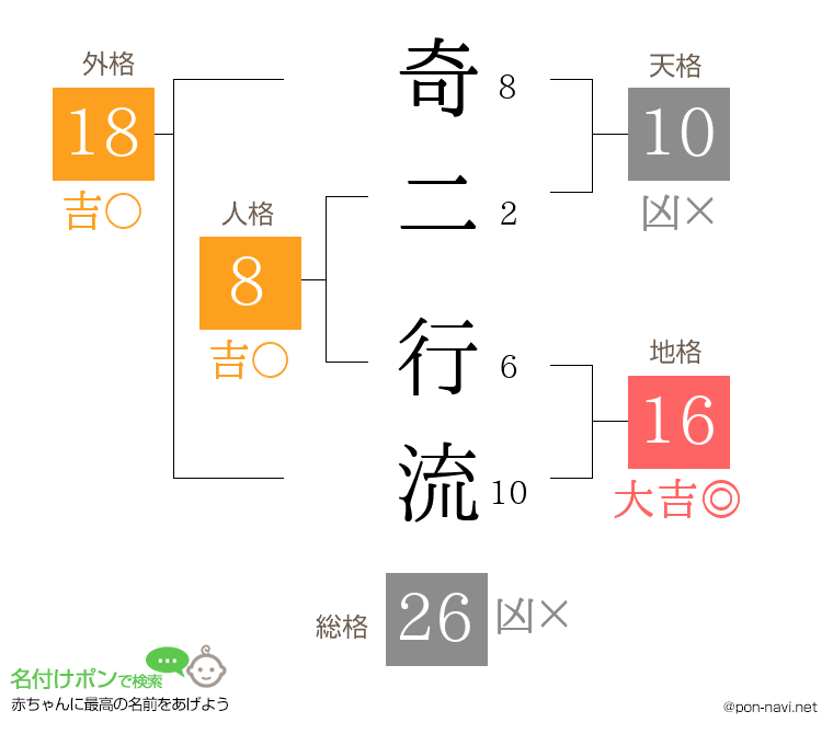 奇二 行流さんの姓名判断結果