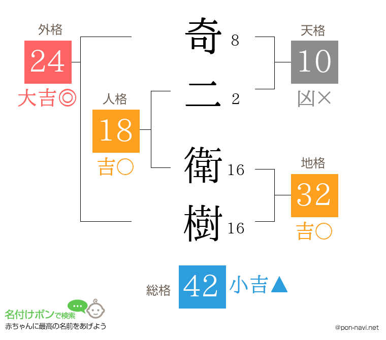 奇二 衛樹さんの姓名判断結果