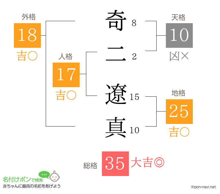 奇二 遼真さんの姓名判断結果