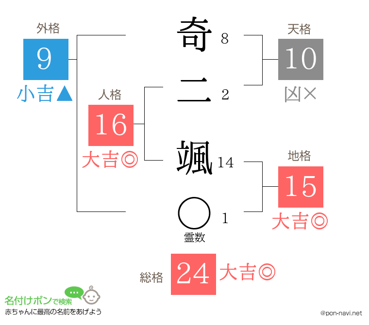奇二 颯さんの姓名判断結果