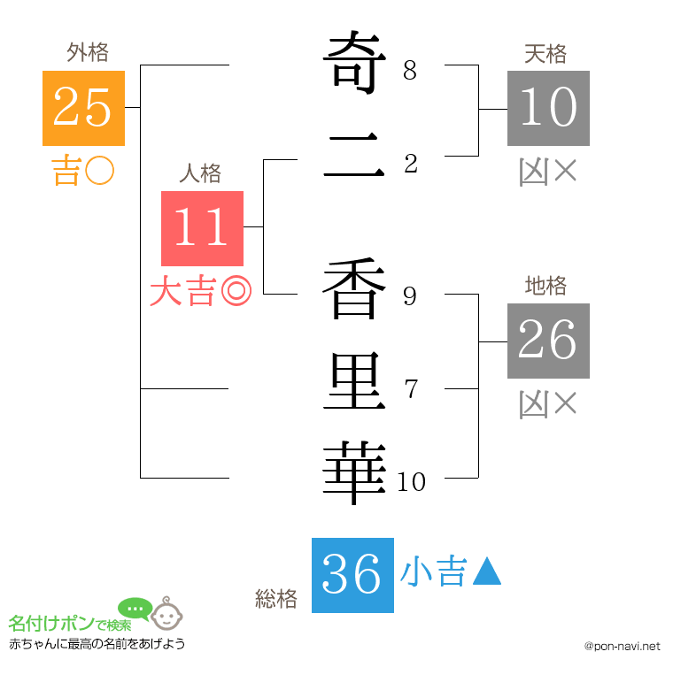 奇二 香里華さんの姓名判断結果