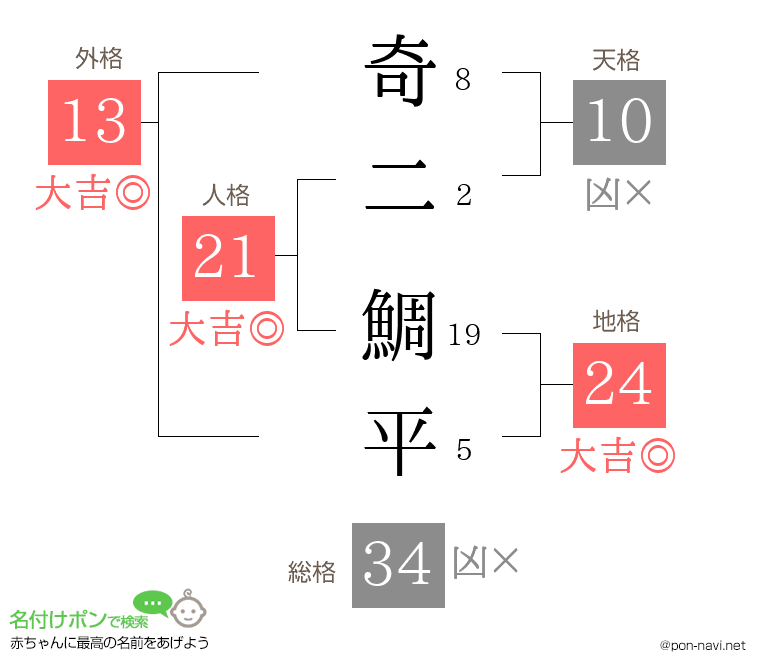 奇二 鯛平さんの姓名判断結果