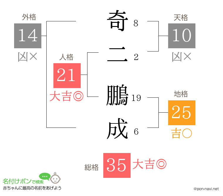 奇二 鵬成さんの姓名判断結果