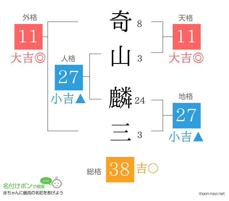奇山 麟三さんの姓名判断結果