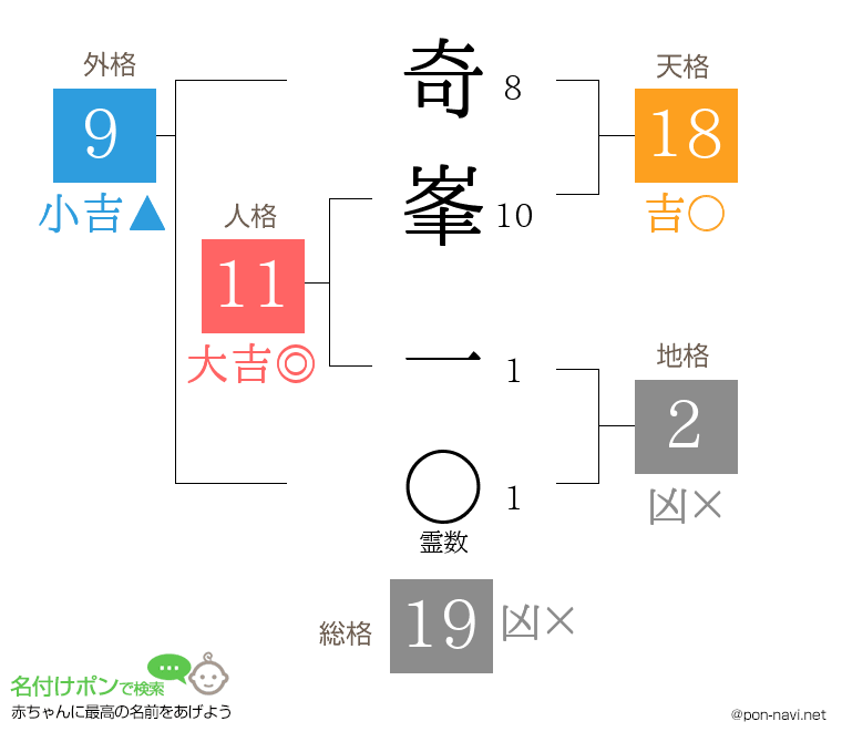 奇峯 一さんの姓名判断結果