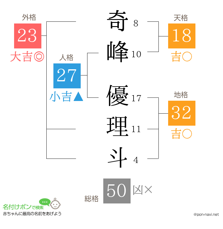 奇峰 優理斗さんの姓名判断結果