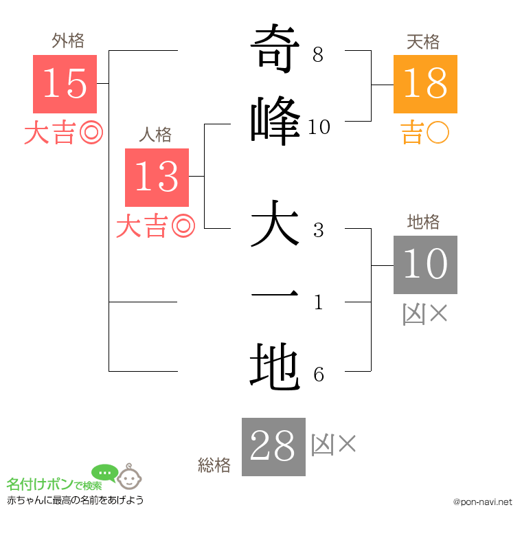 奇峰 大一地さんの姓名判断結果