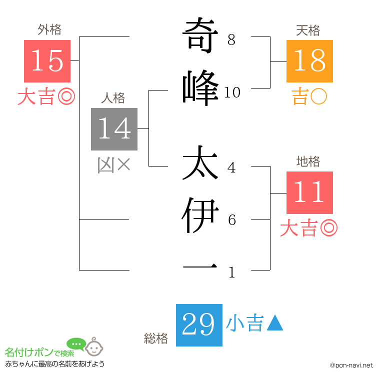 奇峰 太伊一さんの姓名判断結果